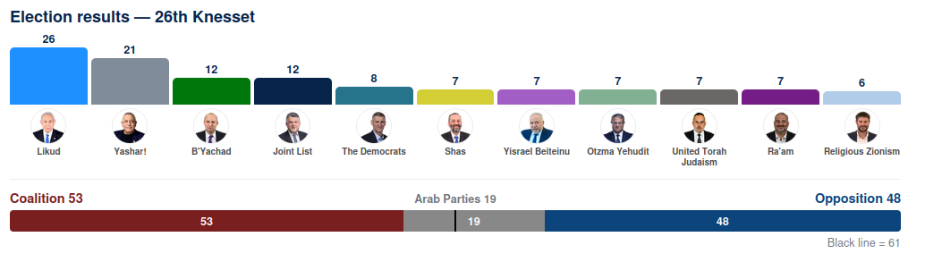 The results of the 2026 Israeli Elections. Benjamin Netanyahu's Party, Likkud, is at the top of the list.